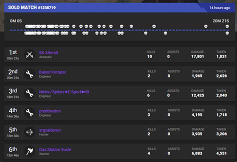 View Realm Royale stats, progress and leaderboard rankings. LIVE Duo Match (#66848568) - Realm Royale Player Stats - Realm Royale Tracker Realm Royale Tracker Network
